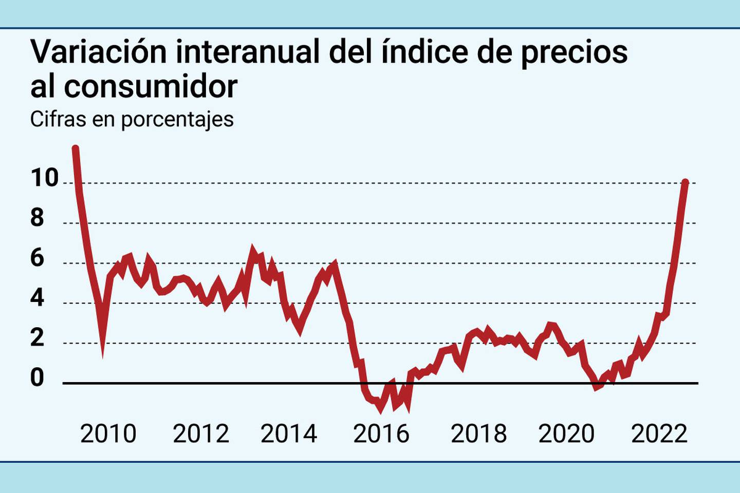Inflación de Costa Rica alcanza su nivel más alto desde abril del 2009