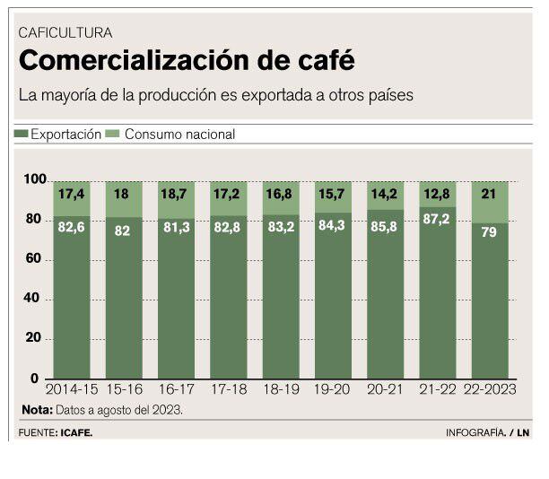 Empresas tostadoras importan café de otros países productores para abastecer el mercado nacional.