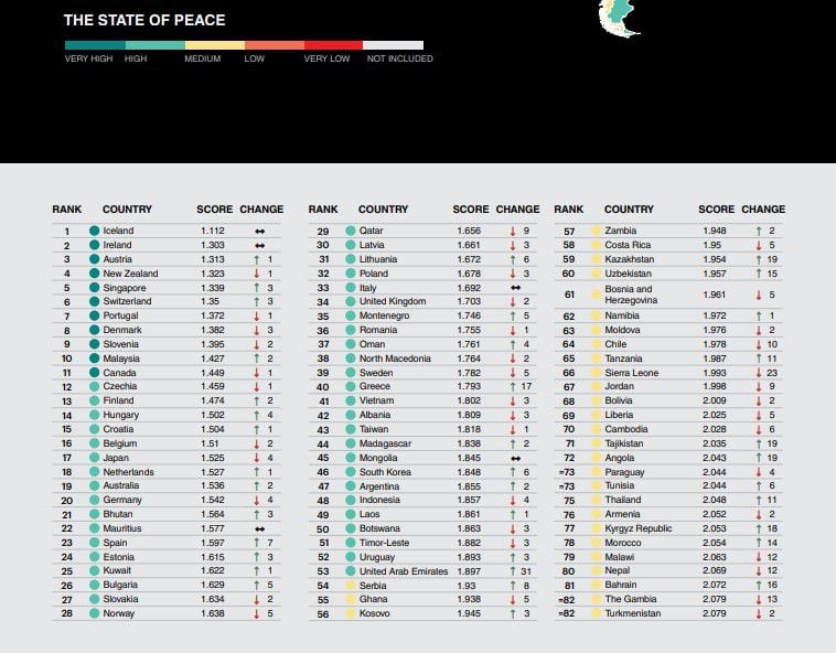 El Índice de Paz Global del 2024 muestra a Costa Rica en el puesto 58, ya fuera de la categoría verde. Pasó a la amarilla, de paz mediana.