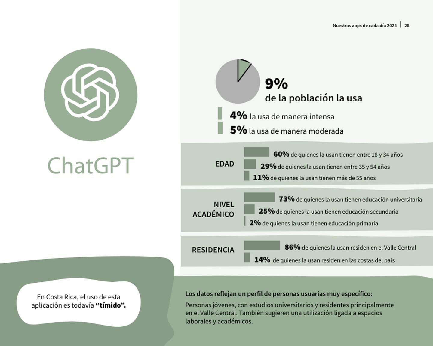 Solo un 9% de la población encuestada dijo utilizar ChatGPT, y su uso está ligado a factores laborales y universitarios. (Foto: tomada del estudio del Cicom)