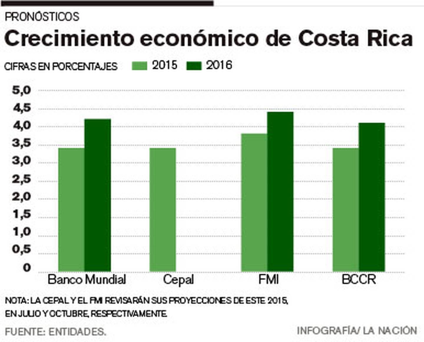 Costa Rica tendría leve crecimiento este año La Nación