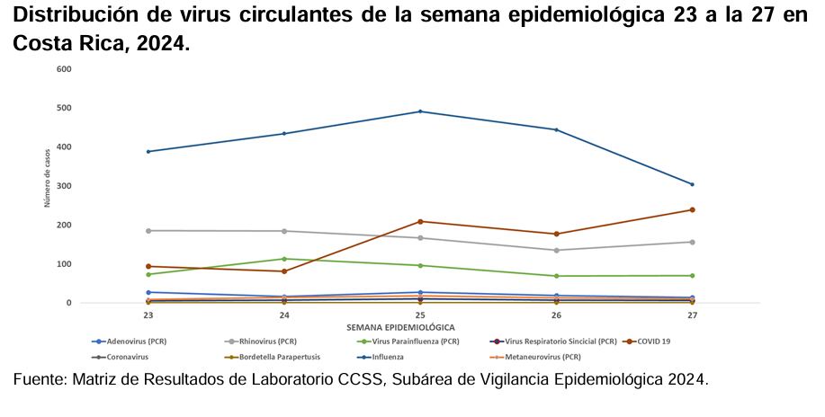 Esta es la circulación de los virus respiratorios en Costa Rica en las últimas semanas.

Gráfico: Ministerio de Salud