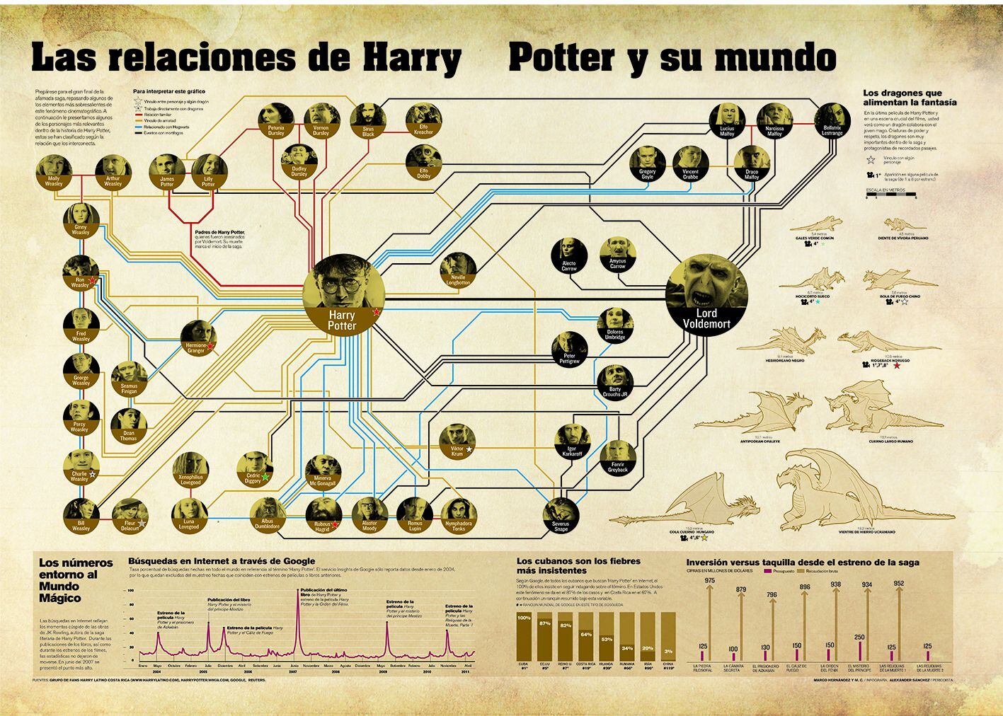 Para 'La Nación', Marco Hernández experimentó con diferentes temáticas.  En este trabajo realizó una relación de personajes del mundo de Harry Potter.