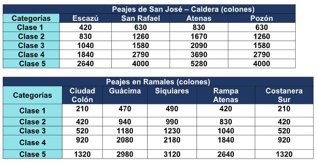 Nuevos cobros en peajes sobre la Ruta 27 que regirán en Costa Rica desde el 1. de enero 2024. Fotografía: Cortesía