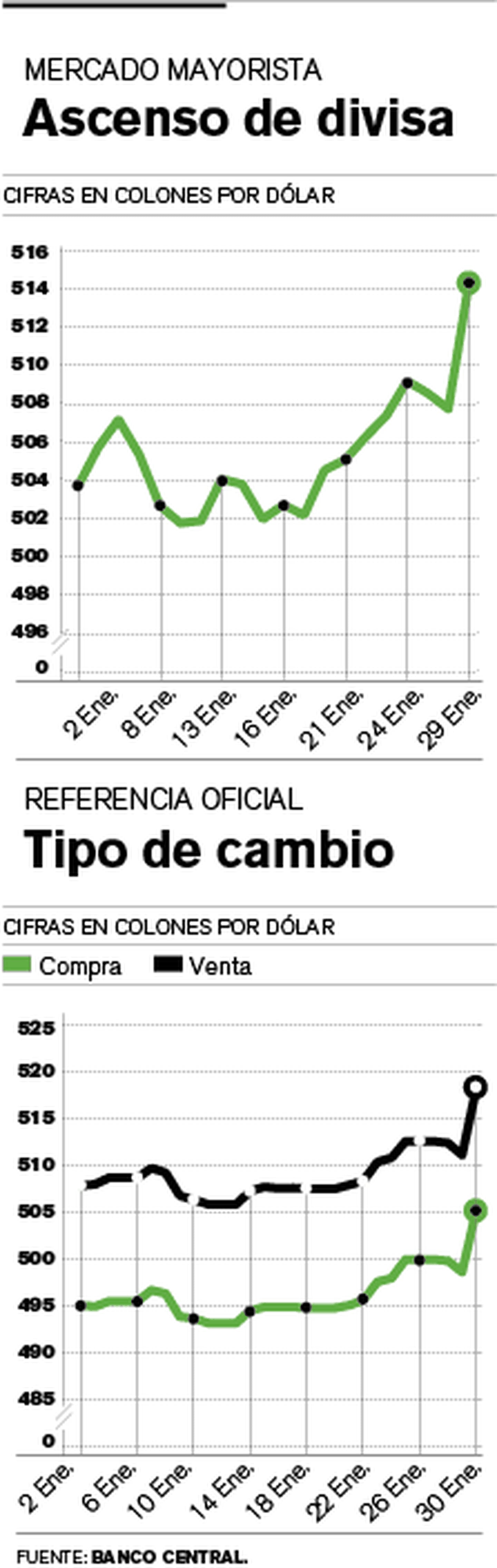 Precio del dólar en Costa Rica alcanzó su valor más alto en dos años