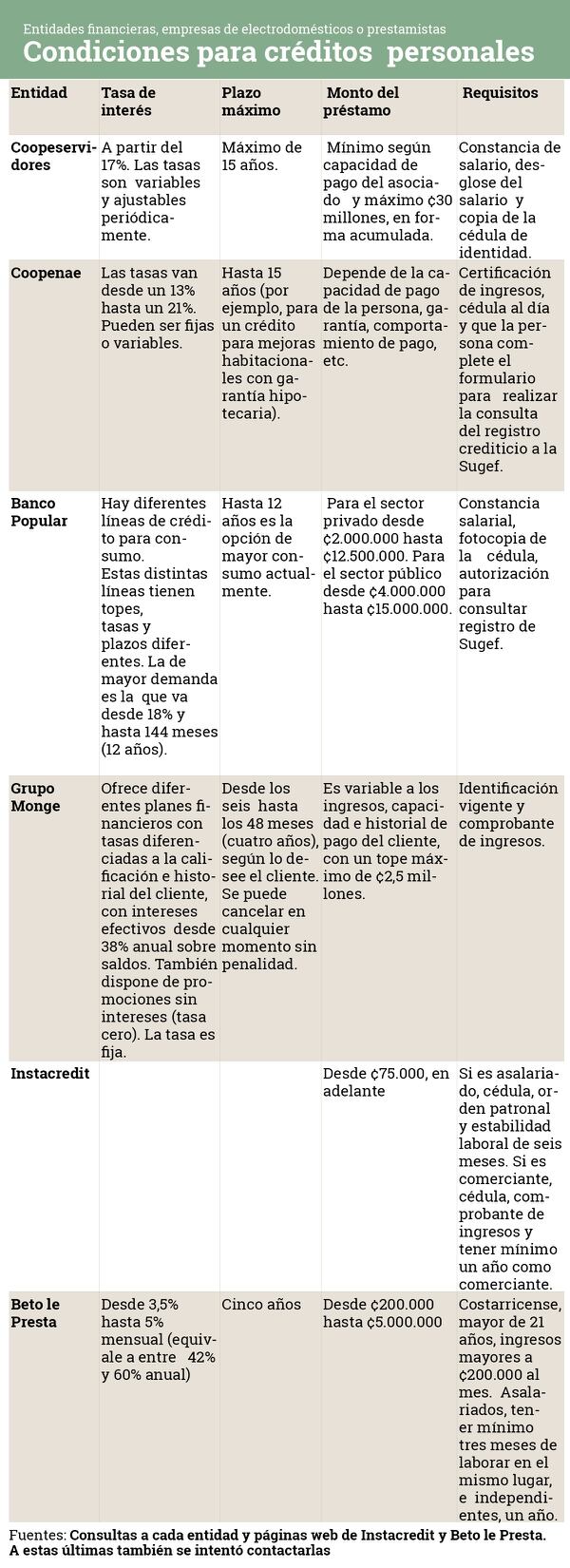 Hogares Duplicaron Deudas Para Consumo En Seis Anos La Nacion