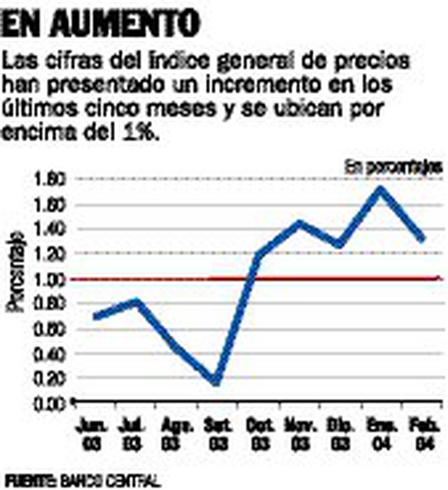 Inflación de febrero fue la más alta en los dos últimos años La Nación