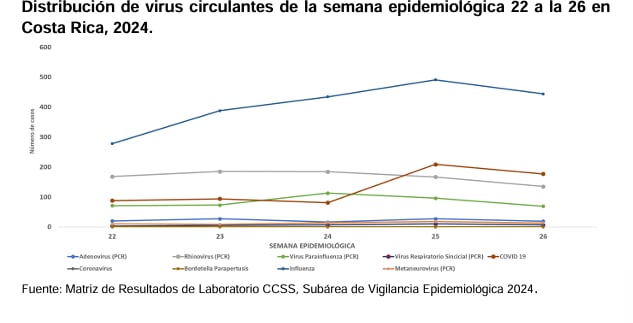 Esta es la distribución de los virus respiratorios en las últimas cinco semanas en Costa Rica. Las últimas dos semanas covid-19 ocupó el segundo lugar.

Gráfico: Ministerio de Salud