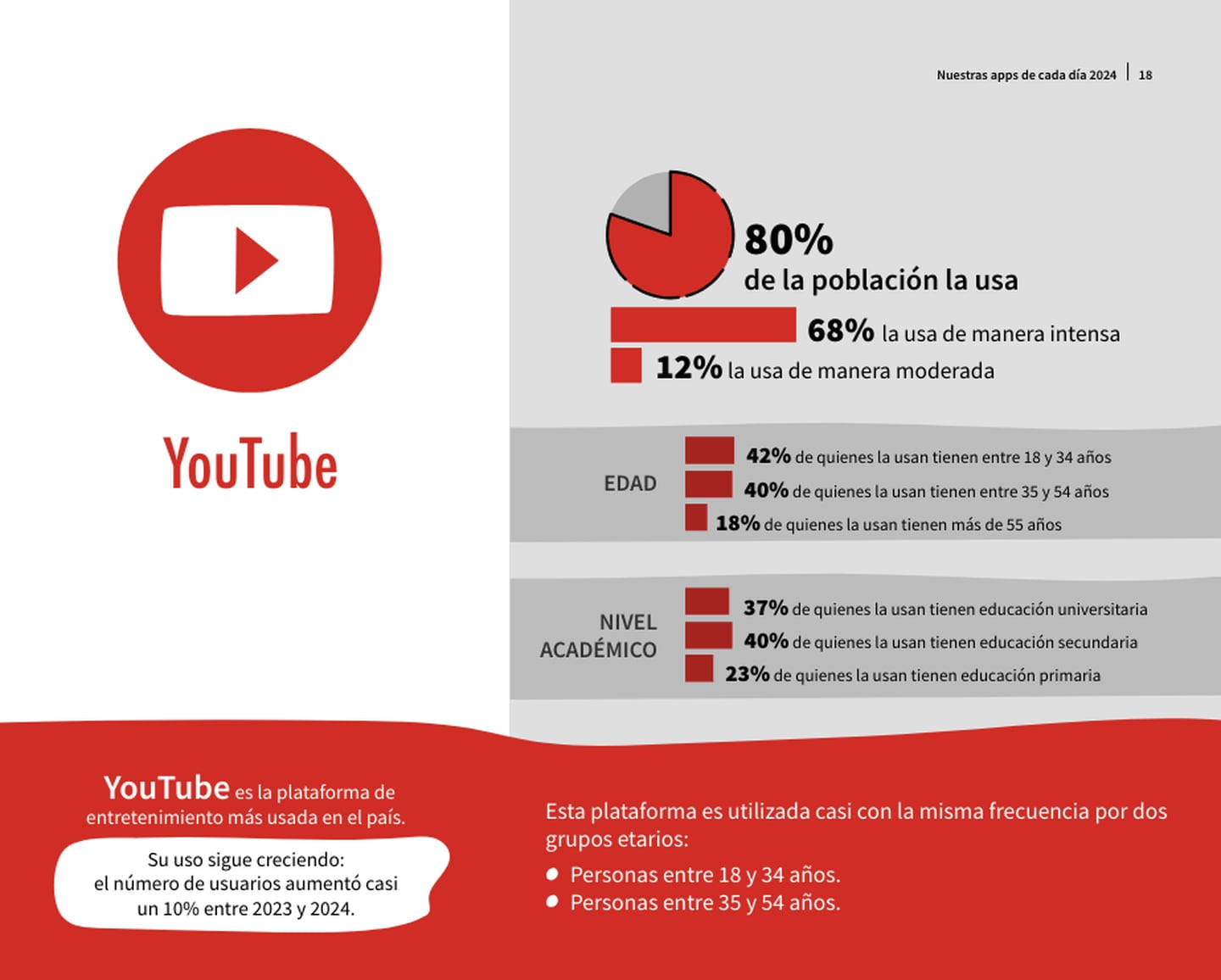 Dentro de las plataformas de entretenimiento, YouTube se posiciona como la más utilizada en el país, con un 80% de uso. (Foto: tomada del estudio del Cicom)