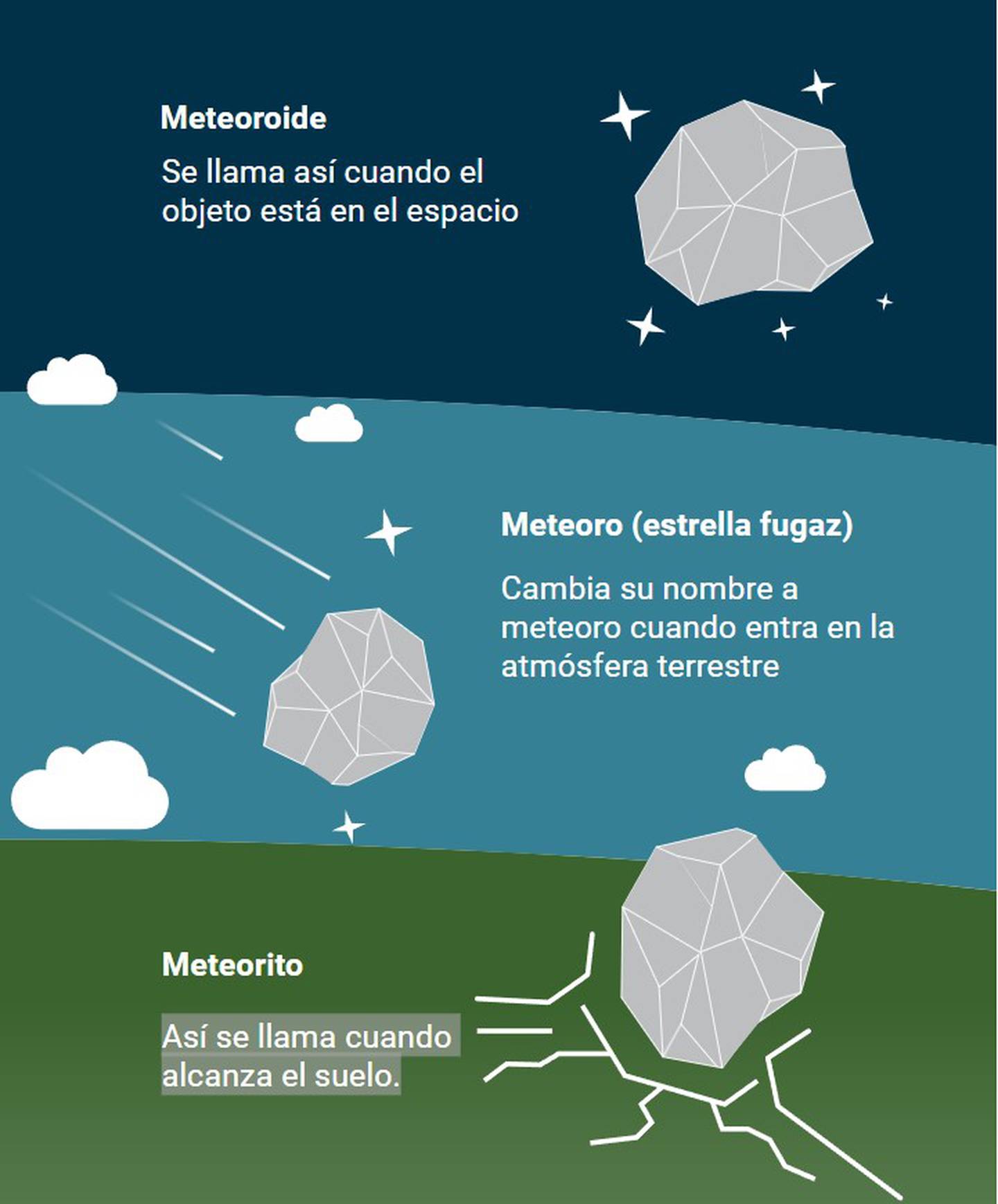 Estas son las diferencias entre meteoroide, meteoro y meteorito.