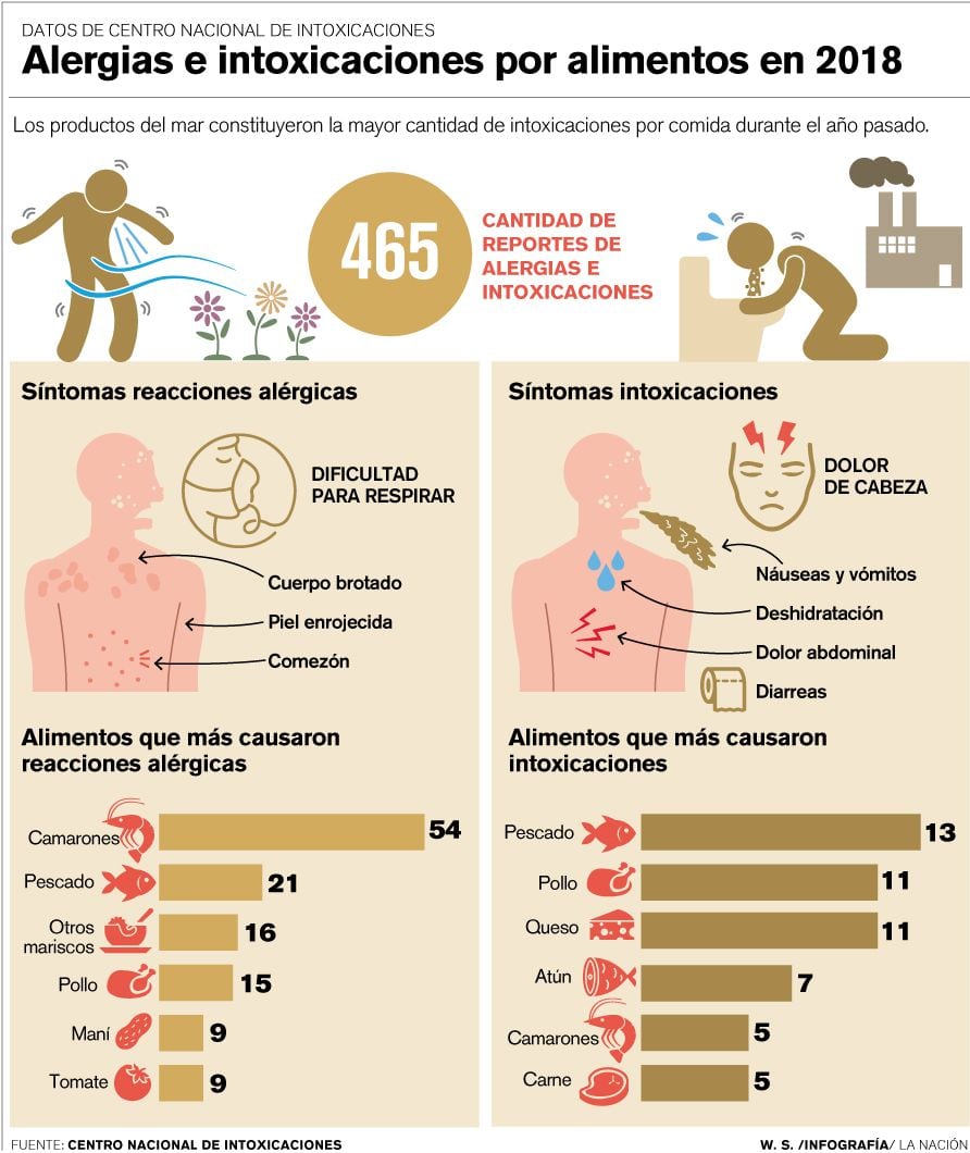 Comidas usuales en Semana Santa lideran reportes de alergias e intoxicación  por alimentos | La Nación