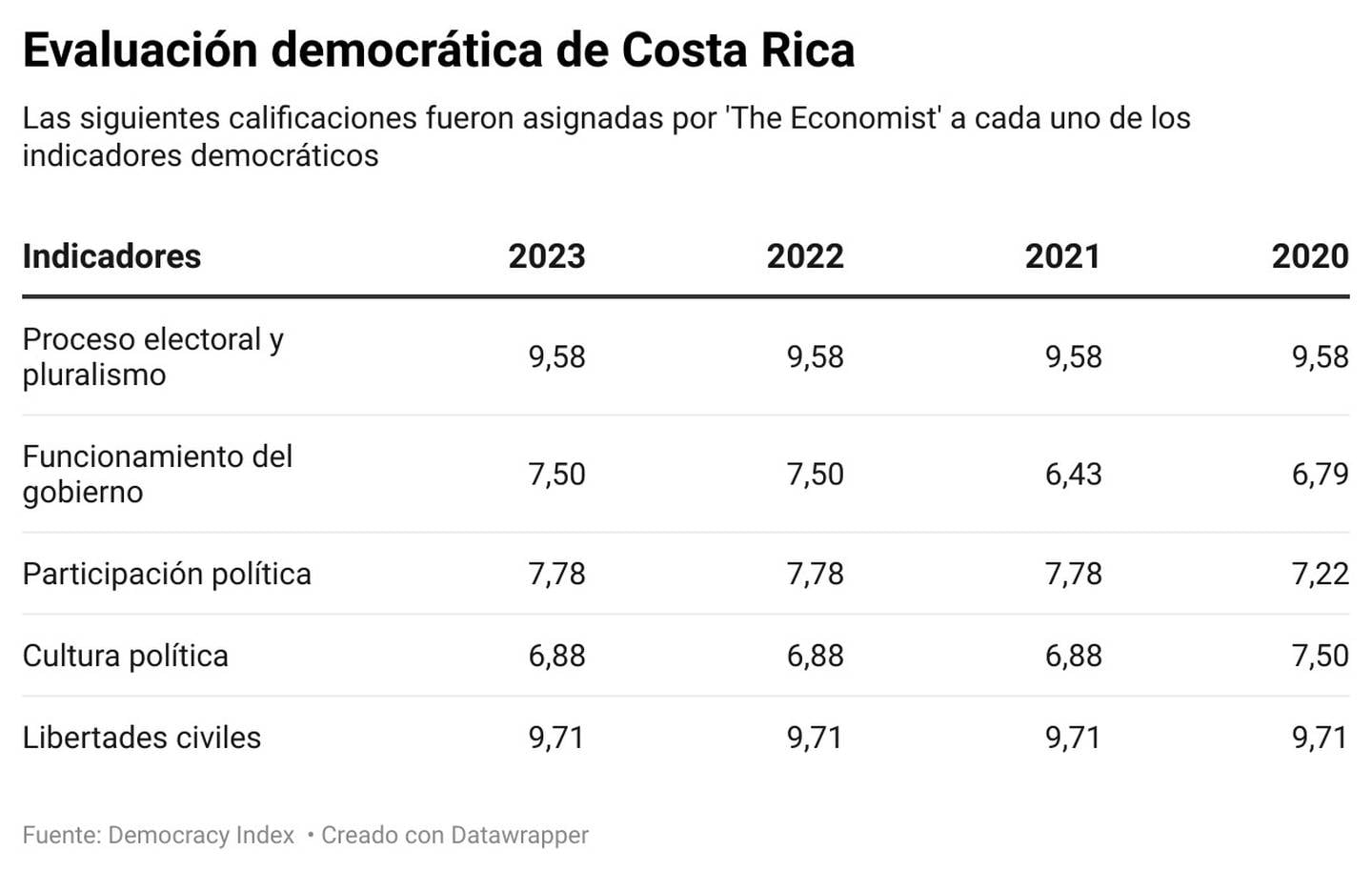 Indicadores de Costa Rica en Índice de Democracia de 'The Economist'