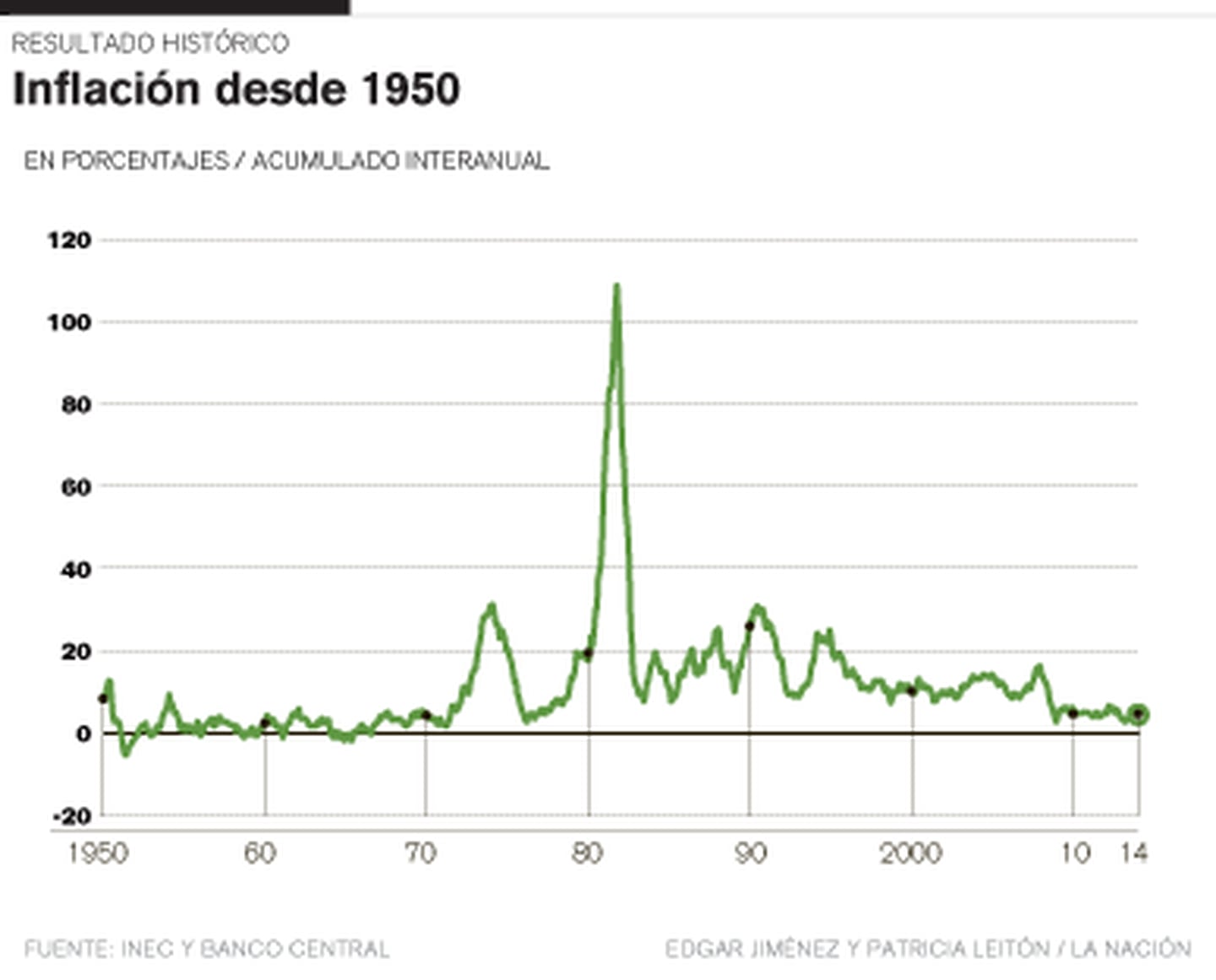 Costa Rica acumula seis años con baja inflación La Nación