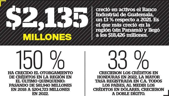La banca centroamericana registró crecimientos importantes en 2022. Imagen: Cortesía de La Prensa Gráfica.