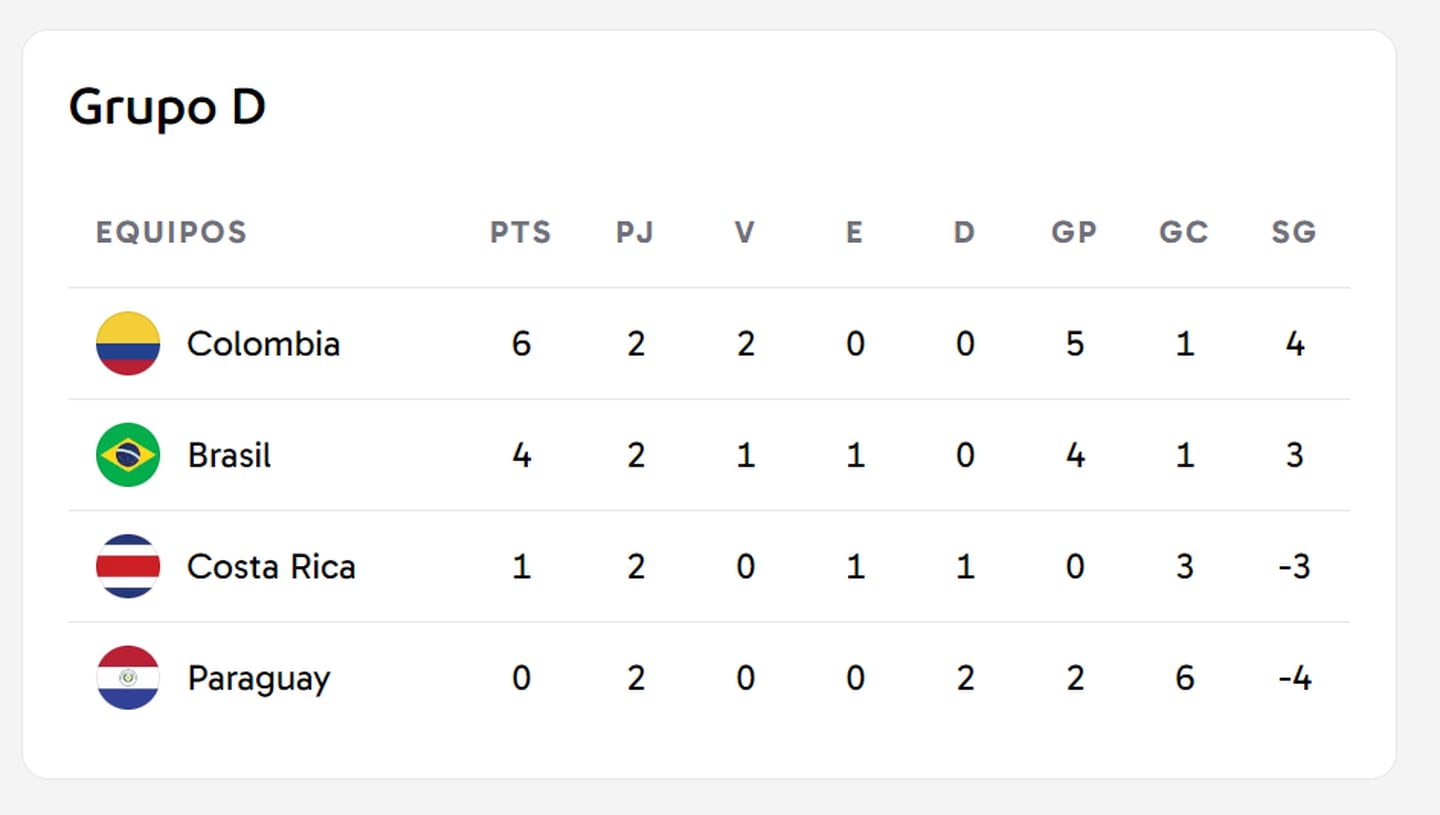 Así se encuentra el grupo B en la Copa América, antes de los partidos de este martes 2 de julio.