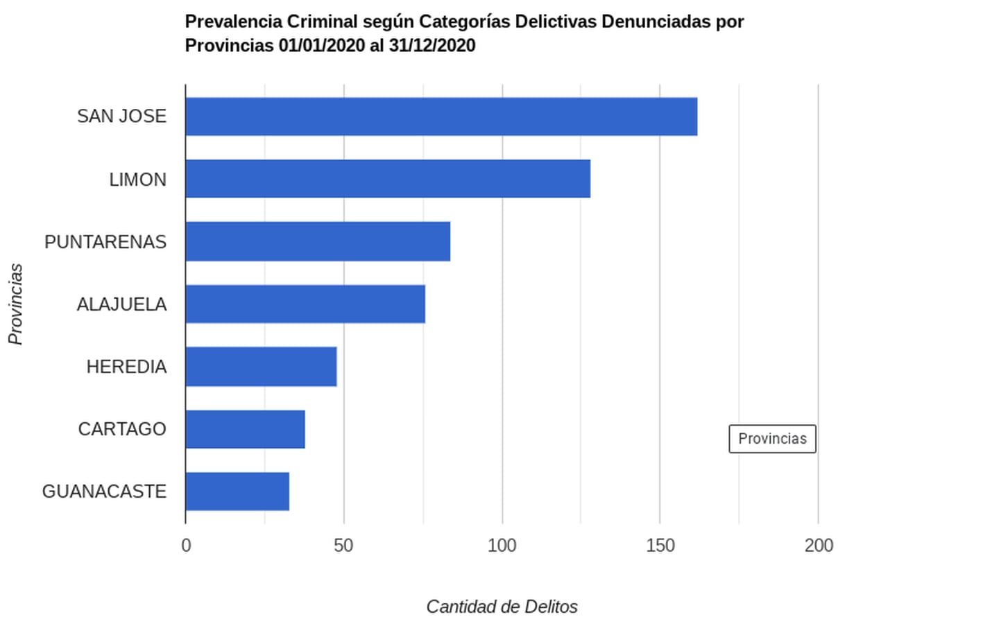 Después de San José, Limón y Puntarenas cerraron el 2020 con la mayor cantidad de homicidios. Imagen: OIJ.
