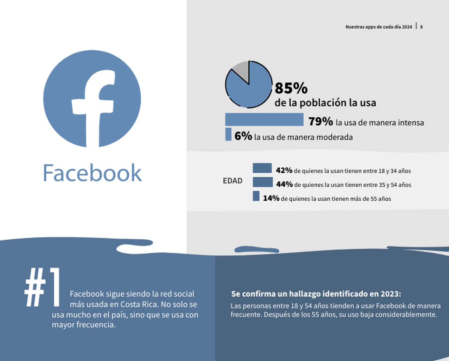 De acuerdo con la encuesta realizada por el Cicom para este 2024, Facebook ocupa el puesto número uno por sobre las demás redes, con un uso que llega al 85%. (Foto tomada del estudio del Cicom)