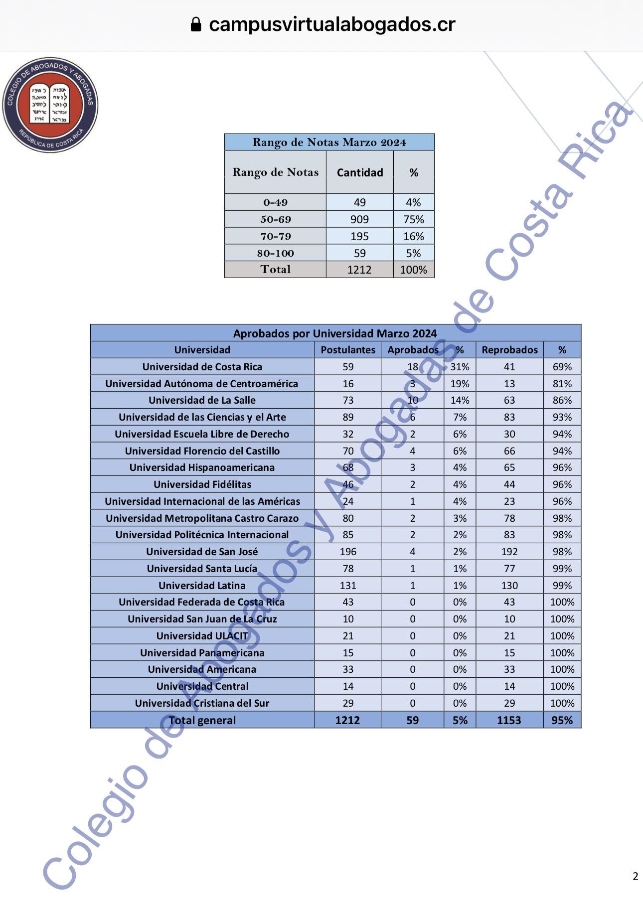 Los resultados del examen de incorporación de marzo del 2024 registran el porcentaje más alto de reprobados desde el 2015. Foto: Captura de pantalla