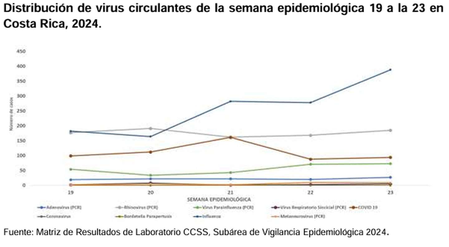 Evolución de virus respiratorios.

Gráfico: Ministerio de Salud