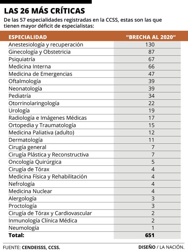 Las 26 especialidades médicas más críticas en el 2018, según la CCSS.